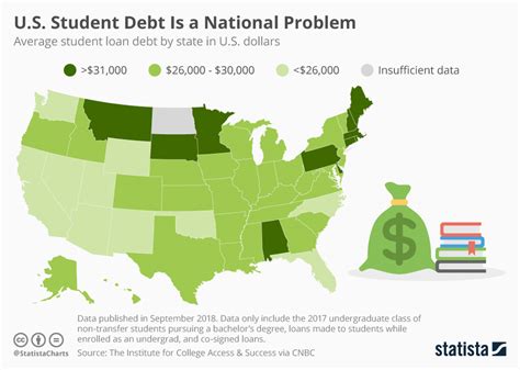 What is the most common student debt
